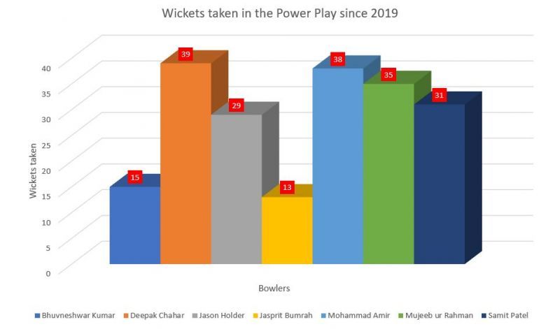 No bowler has picked more wickets in the Power Play since 2019 than Deepak Chahar