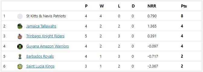 CPL 2021 Points Table after Match 12