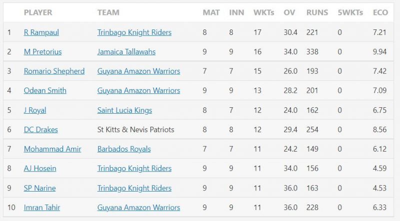 Most wickets in CPL 2021