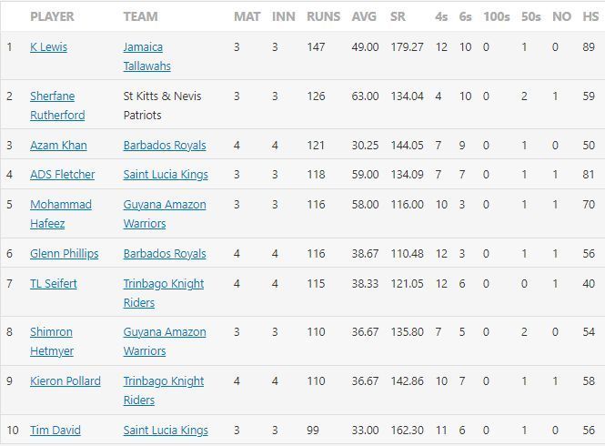 CPL 2021 Most Runs