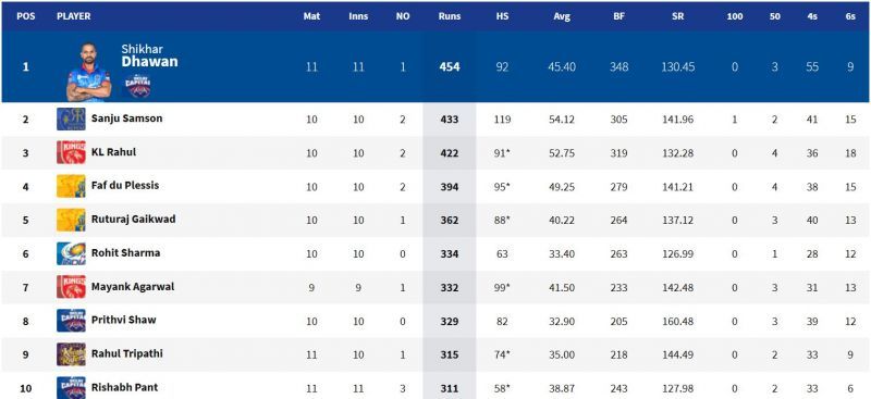 Shikhar Dhawan is number one on IPL 2021 Orange Cap leaderboard after the double-header on Tuesday (Image Courtesy: IPLT20.com)