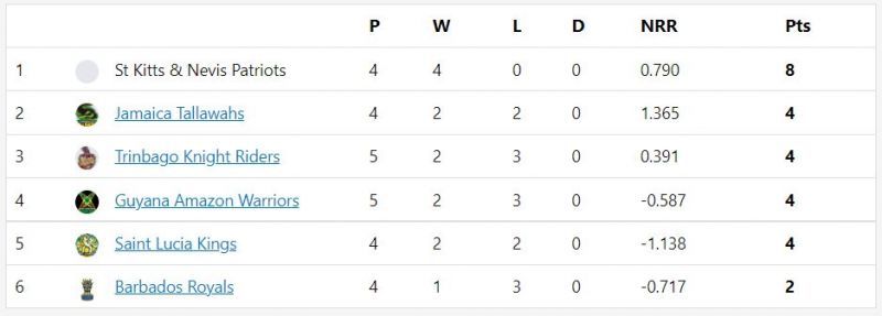 CPL 2021 points table after match 13