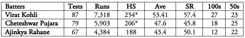 Ajinkya Rahane's average headed to the mid-40s mark.