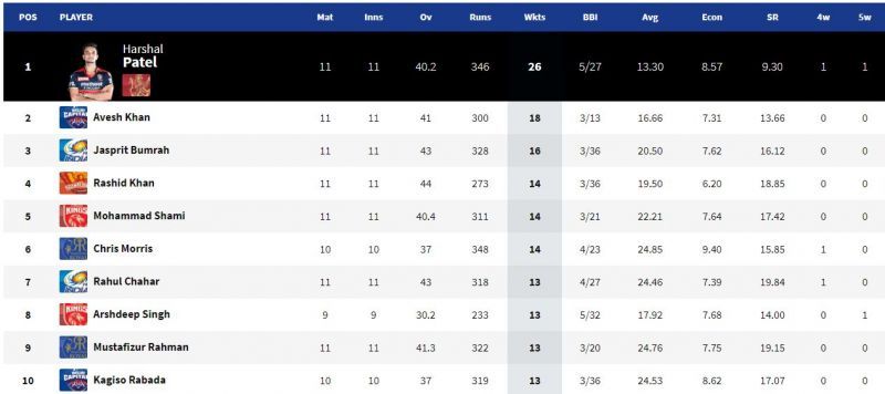 Rashid Khan climbed to fourth position in the IPL 2021 Purple Cap standings (Image Courtesy: IPLT20.com)