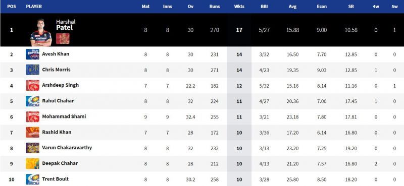 Arshdeep Singh has inched closer to the IPL 2021 Purple Cap (Image Courtesy: IPLT20.com)