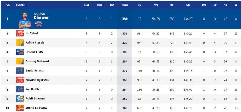 Shikhar Dhawan is still number one on IPL 2021 Orange Cap leaderboard (Image Courtesy: IPLT20.com)