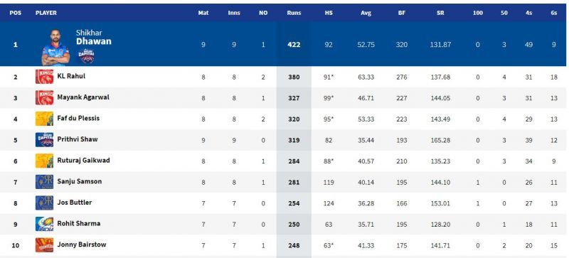 Shikhar Dhawan crossed the 400-run mark in IPL 2021 tonight (Image Courtesy: IPLT20.com)