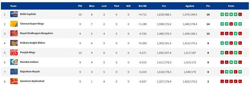 PBKS are now placed 5th in the points table. (PC: IPLT20.com)