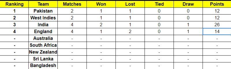 The updated ICC World Test Championship points table