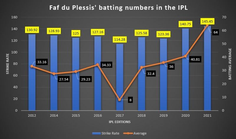 du Plessis' batting numbers have improved drastically over the past couple of years