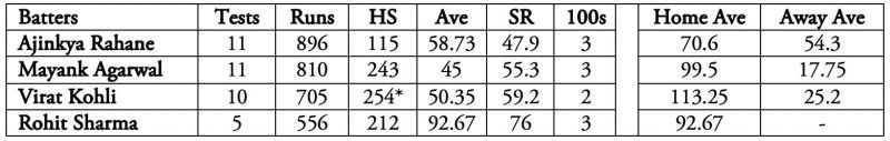 Ajinkya Rahane found his form.