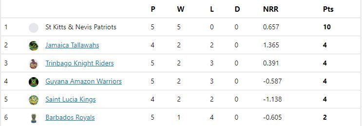 CPL 2021 Points Table