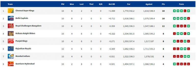 RR maintained their 6th spot in the points table. (PC: IPLT20.com)