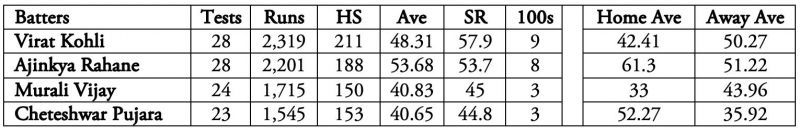 Only Ajinkya Rahane averaged over 50 home and away.