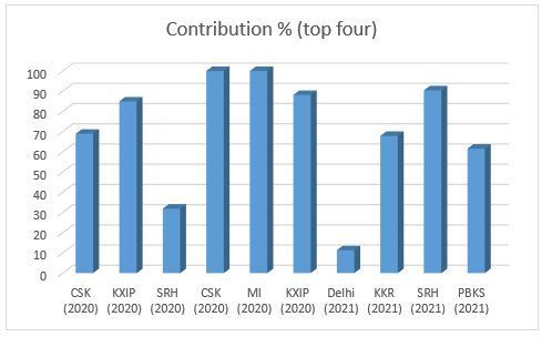 Contribution from the top four batters in matches won by Rajasthan Royals