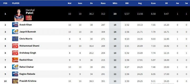 Harshal Patel became the first bowler to take 20 wickets in IPL 2021 (Image Courtesy: IPLT20.com)