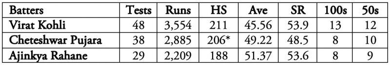 Ajinkya Rahane was then India's best batter in Test cricket.