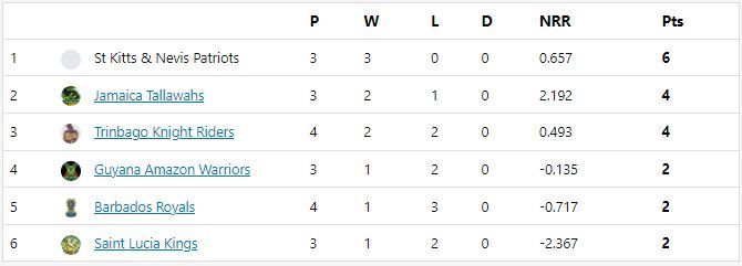 CPL 2021 points table