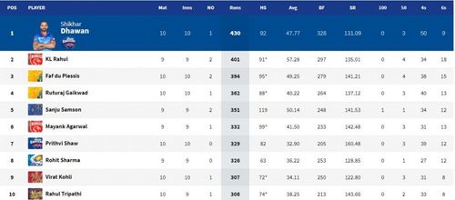 Shikhar Dhawan continues to head the IPL 2021 Orange Cap leaderboard (Image Courtesy: IPLT20.com)