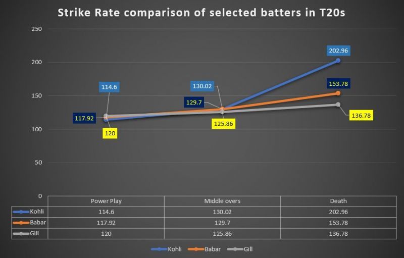 Gill's strike rate doesn't improve like Babar and Kohli