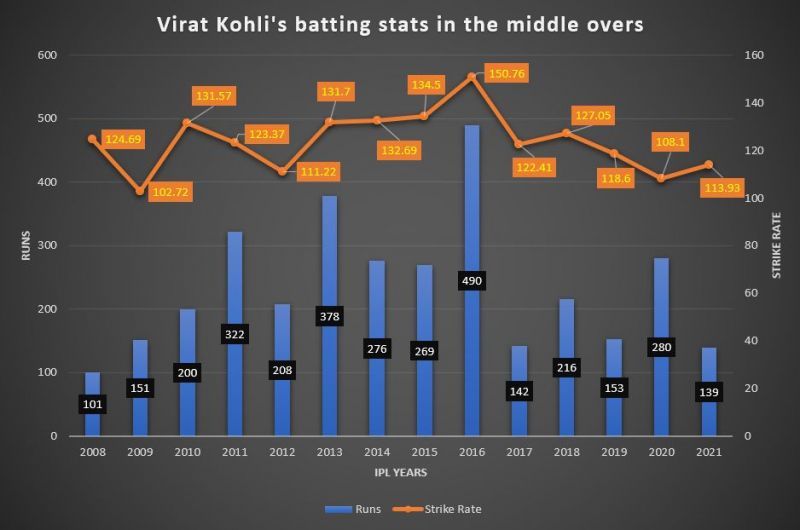 Kohli&#039;s numbers in the middle overs have taken a dip recently