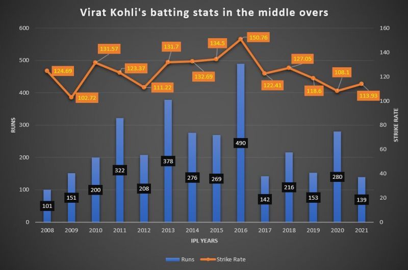 Kohli's numbers in the middle overs have taken a dip recently