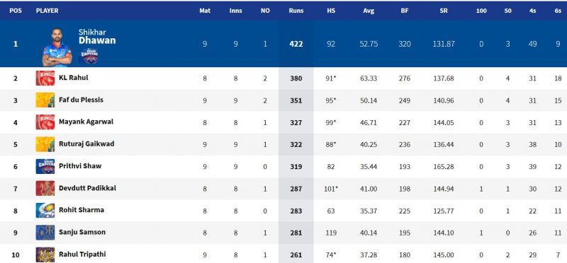 &lt;a href=&#039;https://www.sportskeeda.com/player/shikar-dhawan&#039; target=&#039;_blank&#039; rel=&#039;noopener noreferrer&#039;&gt;Shikhar Dhawan&lt;/a&gt; is number 1 in the IPL 2021 Orange Cap leaderboard