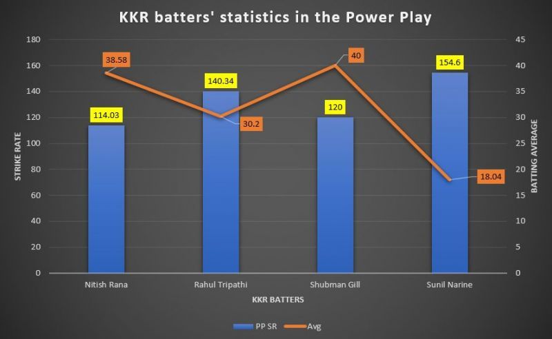 KKR batters' strike rates and averages in the Power Play