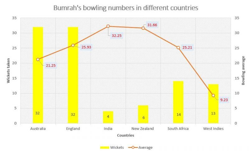 Bumrah has been a menace wherever he has played