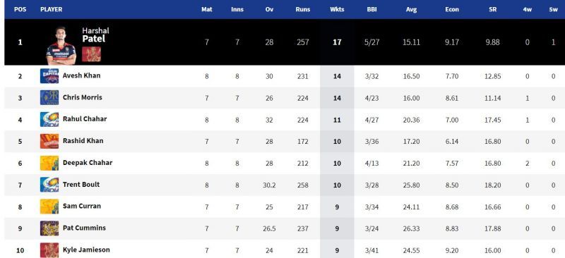 Deepak Chahar is inching closer to the IPL 2021 Purple Cap (Image Courtesy: IPLT20.com)