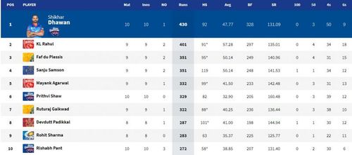 Shikhar Dhawan is the Orange Cap holder after the first double-header of IPL 2021 (Image Courtesy: IPLT20.com)