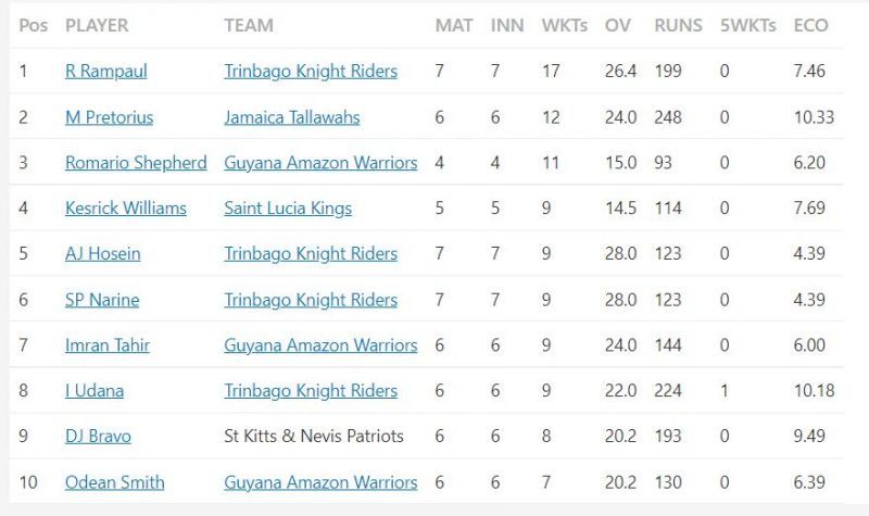 Top wicket-takers in CPL 2021