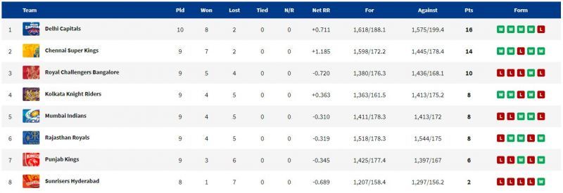 DC are once again leading the points table. (PC: IPLT20.com)