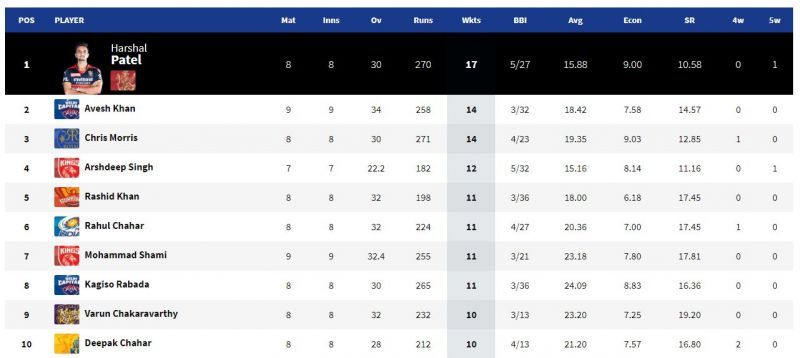 Harshal Patel still owns the IPL 2021 Purple Cap (Image Courtesy: IPLT20.com)