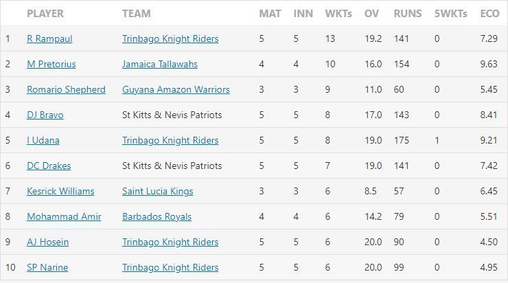 CPL 2021 Most Wickets