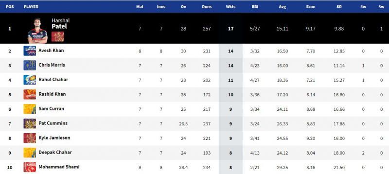 Harshal Patel leads the Purple Cap race by a considerable margin (Image Courtesy: IPLT20.com)