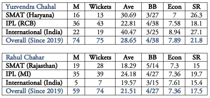 Rahul Chahar has clearly been the better bowler in recent times.