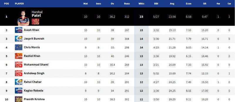 Harshal Patel seems to have no competition in the race to the IPL 2021 Purple Cap (Image Courtesy: IPLT20.com)