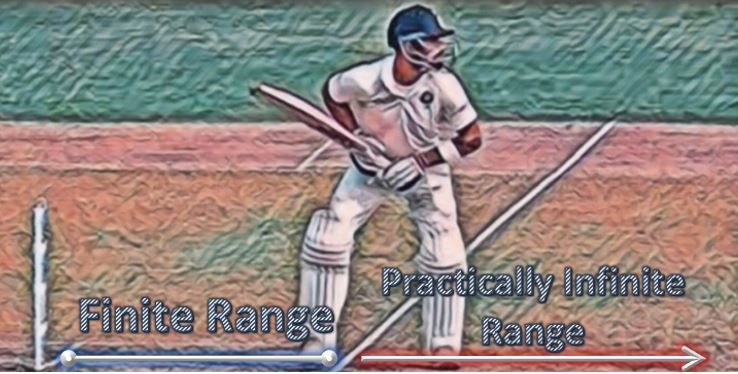 The range of maximum movement available backwards from the crease is finite, forwards it is practically infinite.