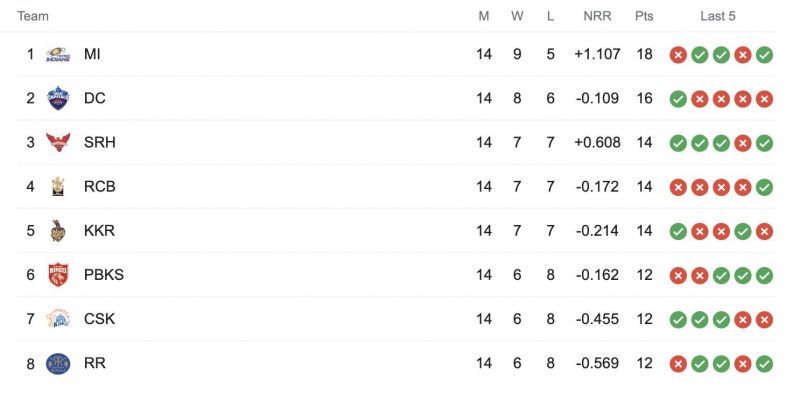 IPL 2020 final points table (At the end of the league stage)