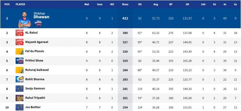 Shikhar Dhawan still holds the IPL 2021 Orange Cap (Image Courtesy: IPLT20.com)