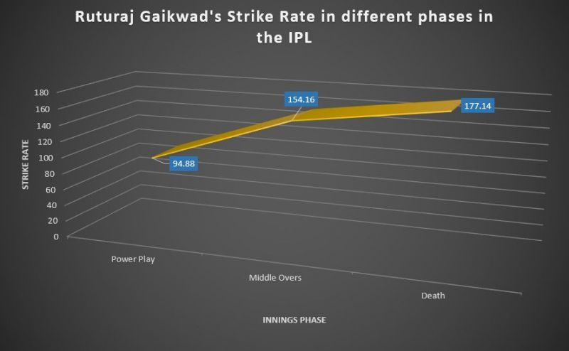 Gaikwad scores quicker as the innings progresses