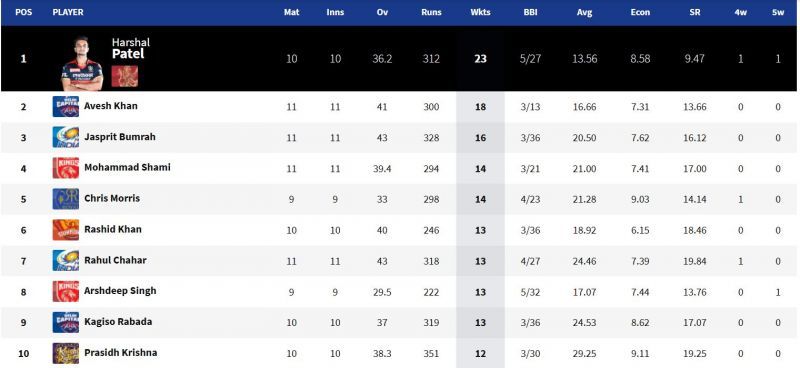 Mohammed Shami is in the Top 4 of the IPL 2021 Purple Cap leaderboard now (Image Courtesy: IPLT20.com)