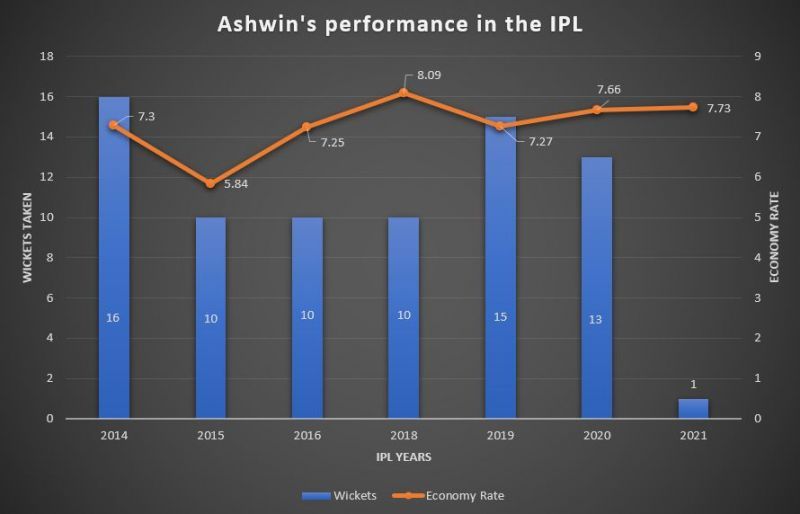 Ashwin&#039;s stats in the IPL since 2014