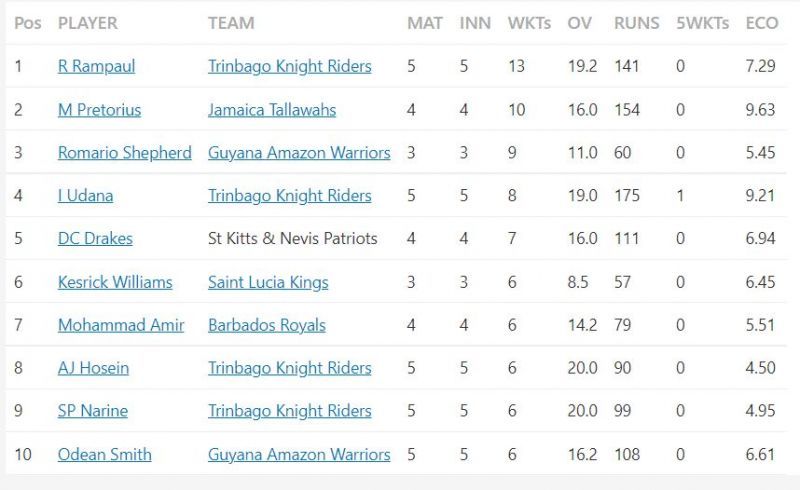 top 10 wicket takers in CPL 2021