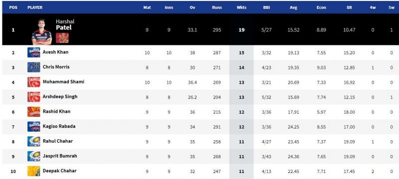 &lt;a href=&#039;https://www.sportskeeda.com/player/harshal-patel&#039; target=&#039;_blank&#039; rel=&#039;noopener noreferrer&#039;&gt;Harshal Patel&lt;/a&gt; leads the race to IPL 2021 Purple Cap (Image Courtesy: IPLT20.com)