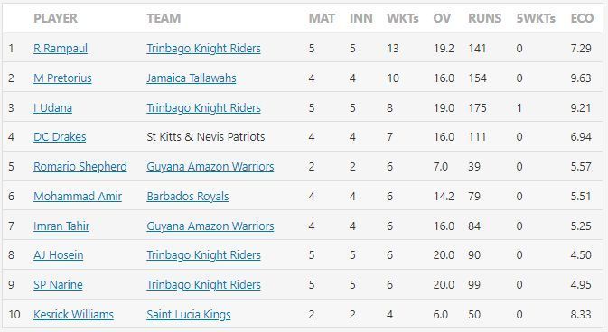 CPL 2021 Most Wickets after Match 12