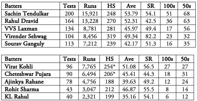 The numbers do prove Shane Warne right.