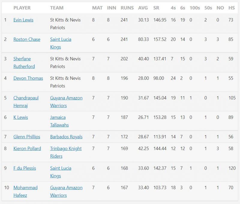 Top 10 run-scorers in CPL 2021.