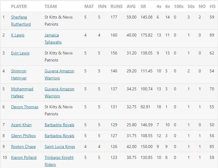 CPL 2021 Most Runs